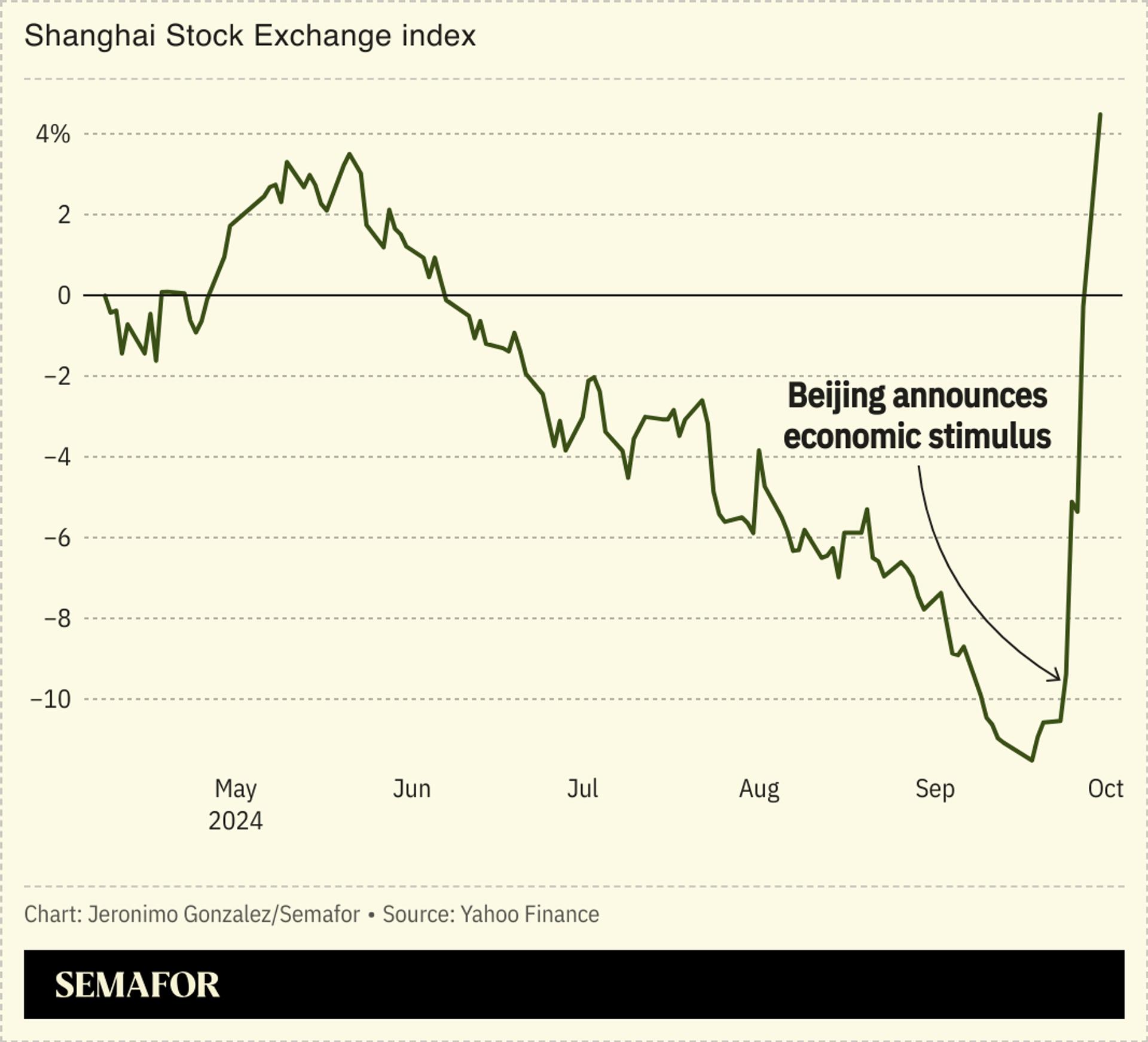 A chart showing a surge in Shanghai’s stock exchange following the announcement of a stimulus package