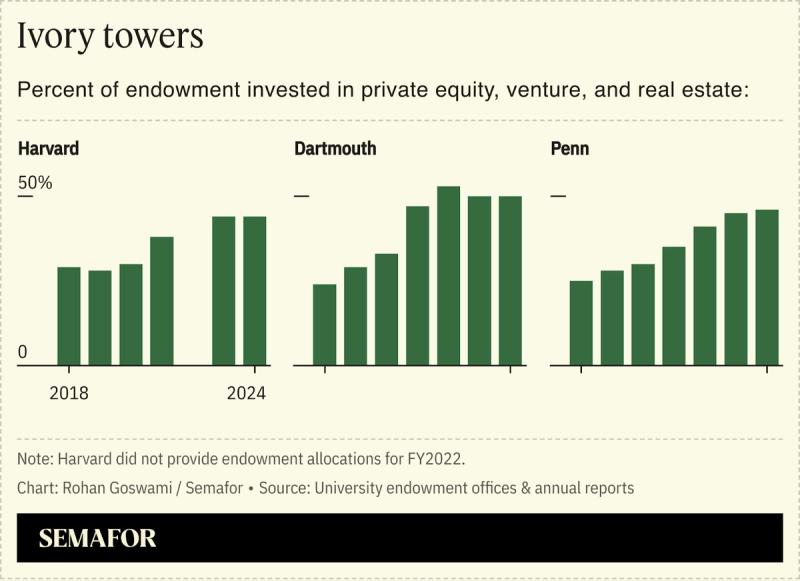 A chart showing the percentage of endowment that different universities invested in private equity and venture.