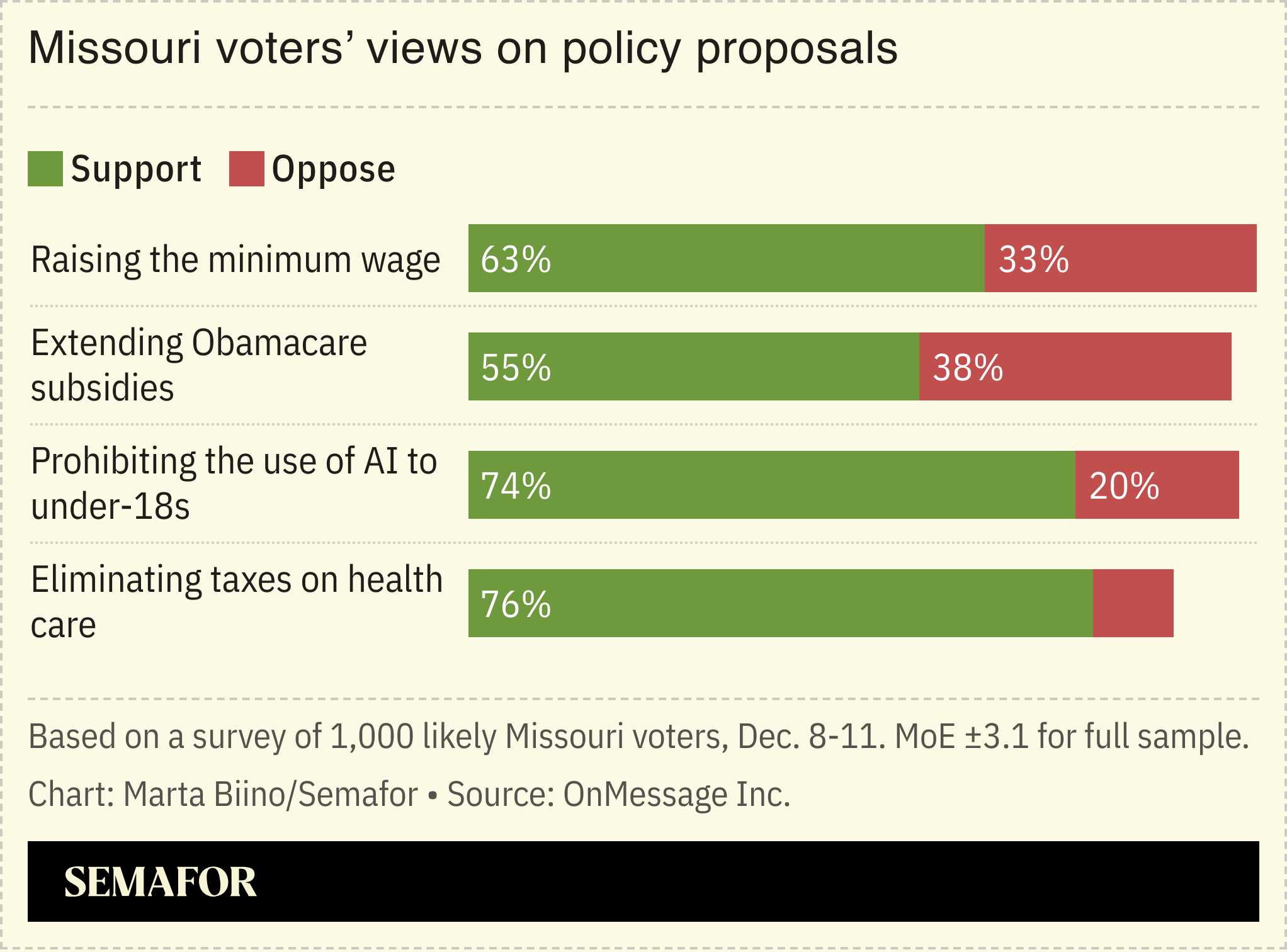 Chart showing results on OnMessage poll of Missouri voters 
