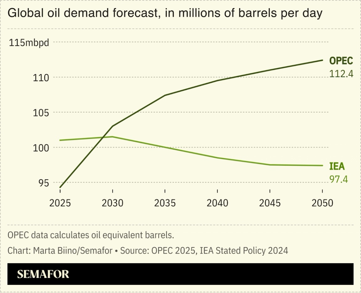 A chart showing global oil demand forecast until 2050 for IEA and OPEC.