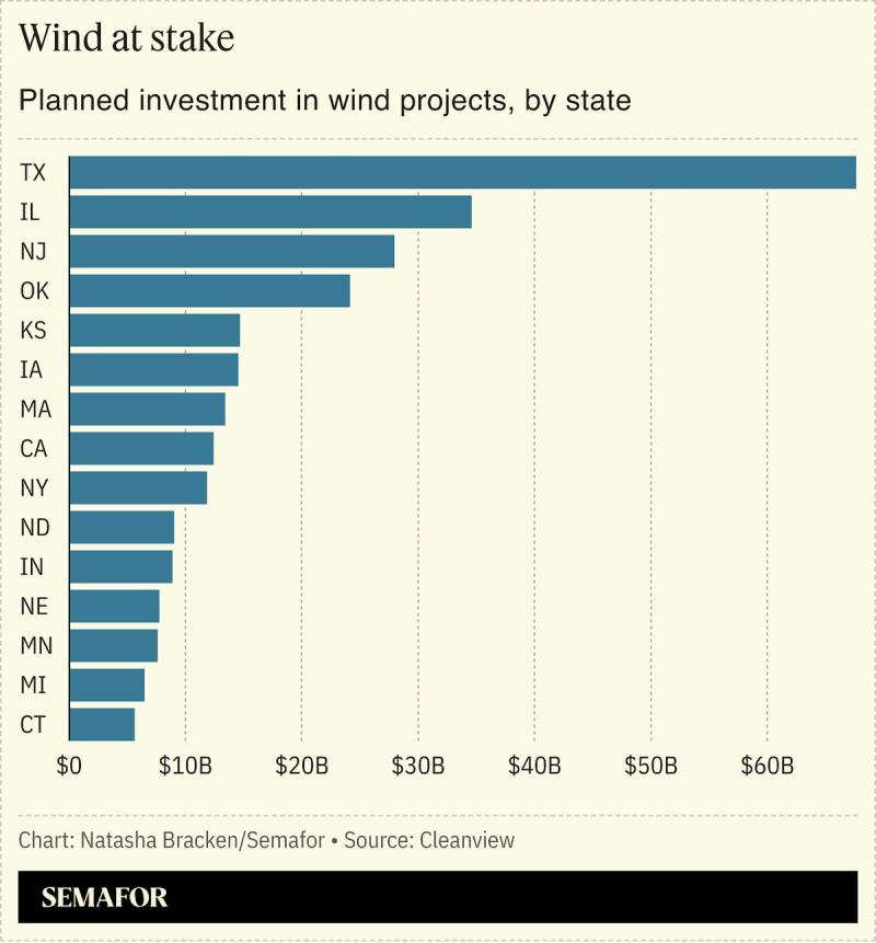A chart showing planned investments in wind projects in US states.