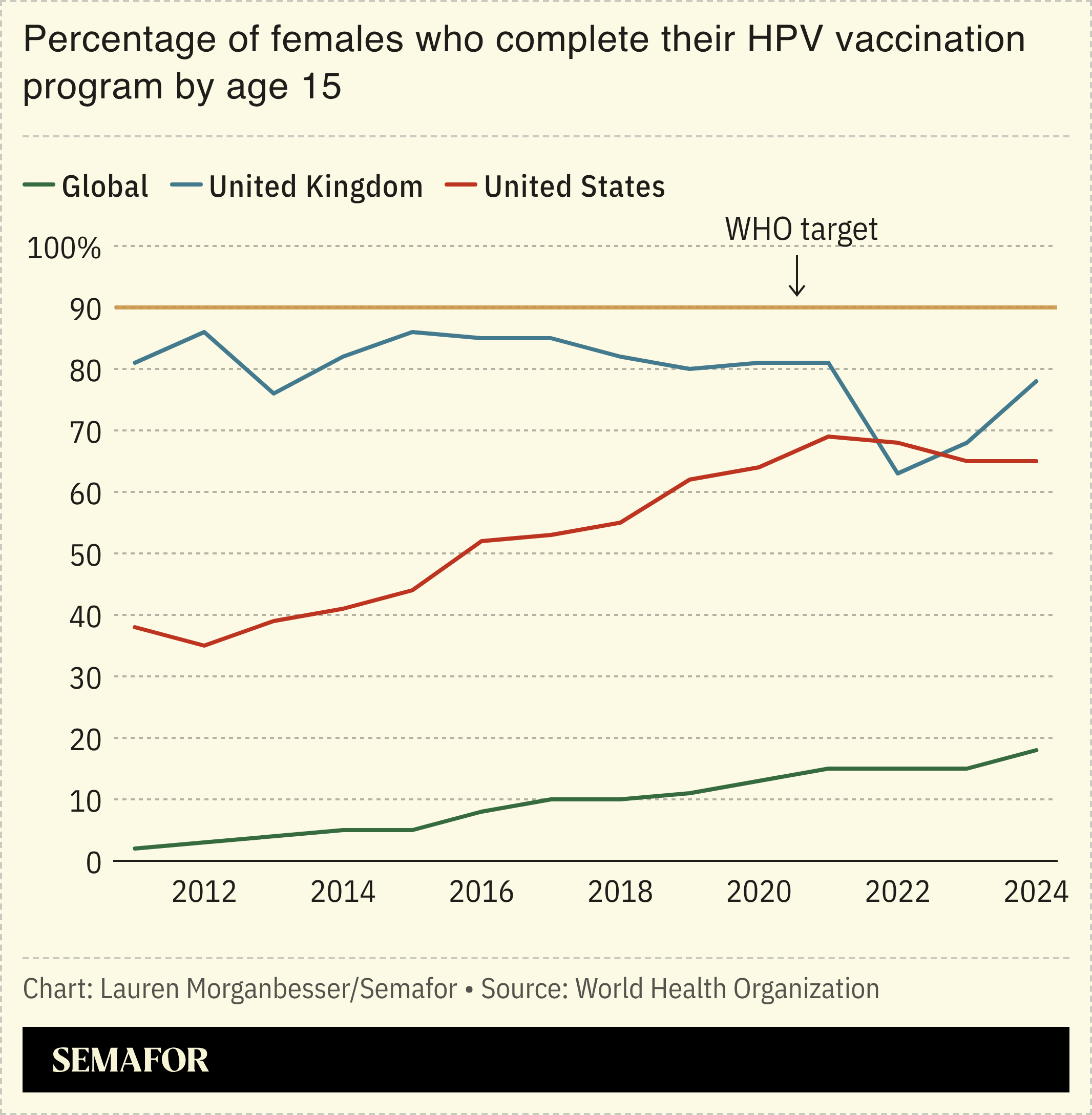 Percentage of females who complete their HPV vaccination program by age 15