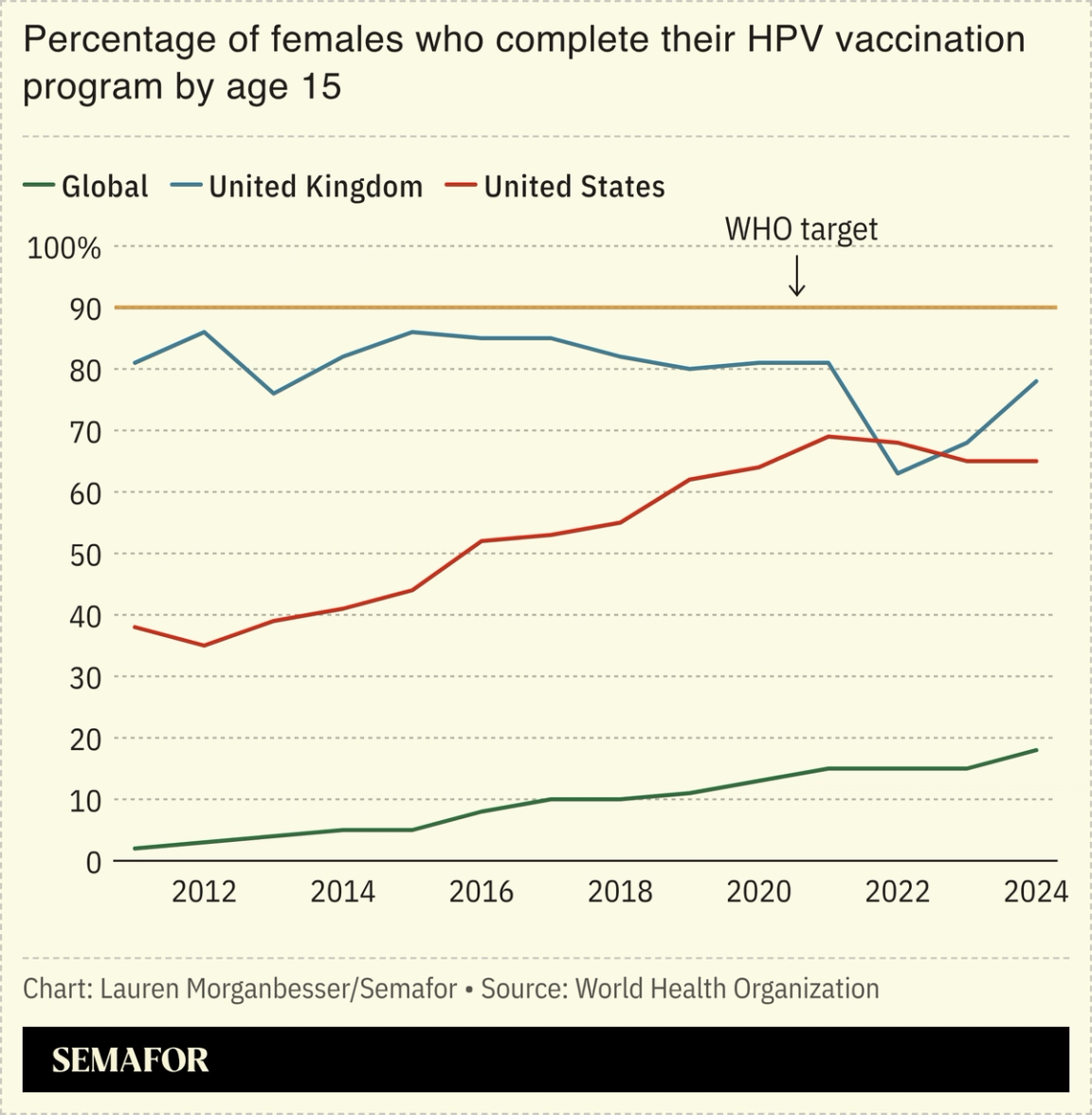 Percentage of females who complete their HPV vaccination program by age 15