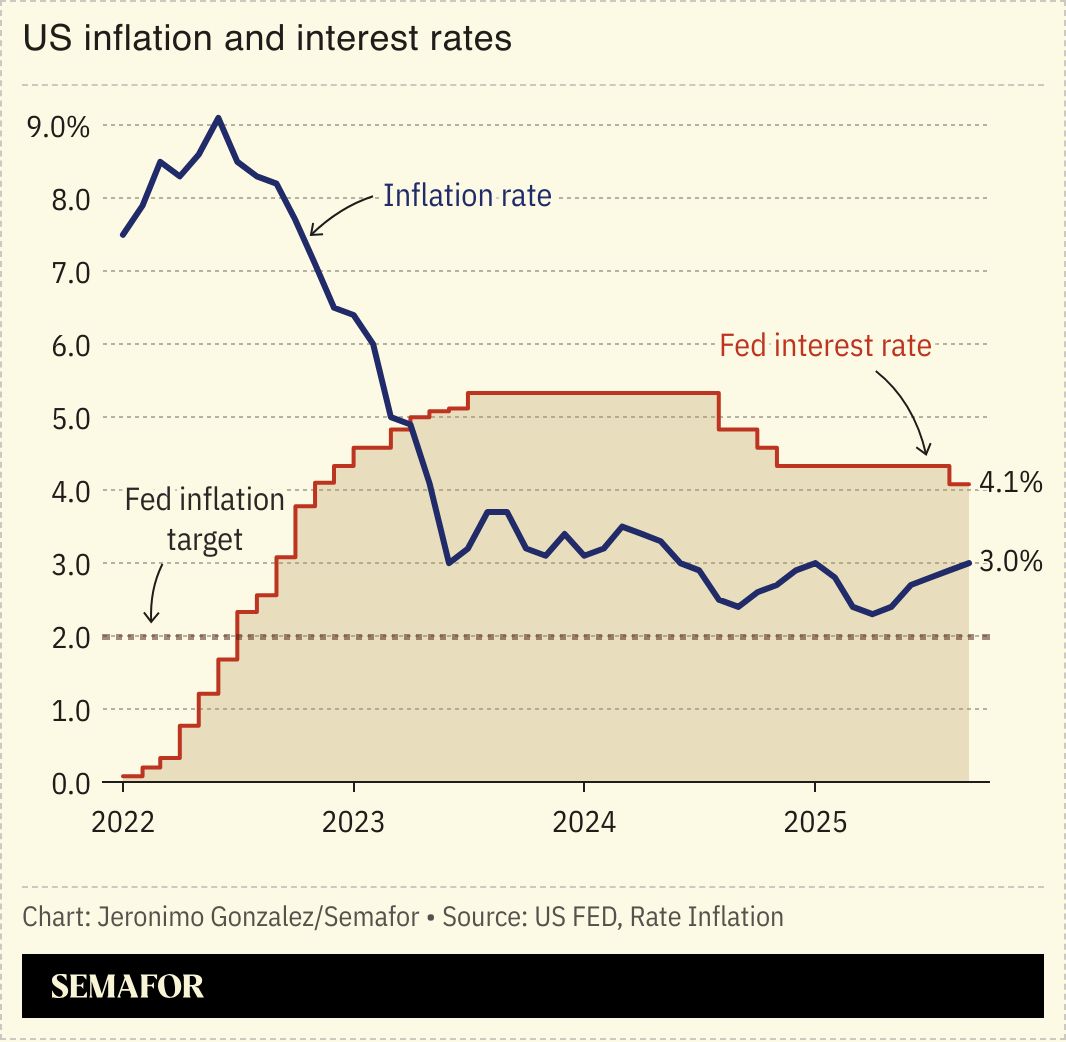 A chart showing the fed interest rate and the US inflation rate. 