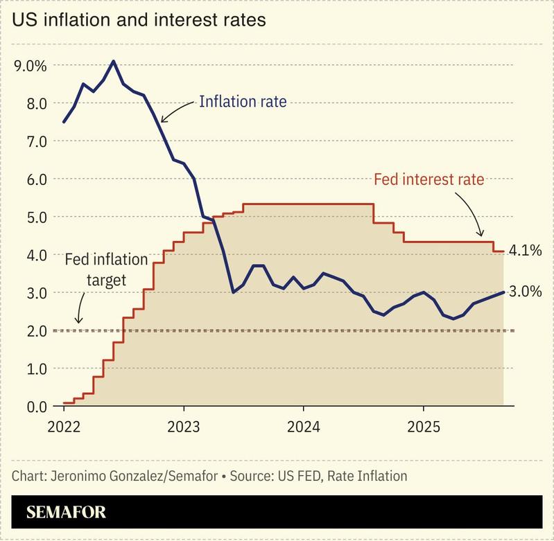 A chart showing the fed interest rate and the US inflation rate.