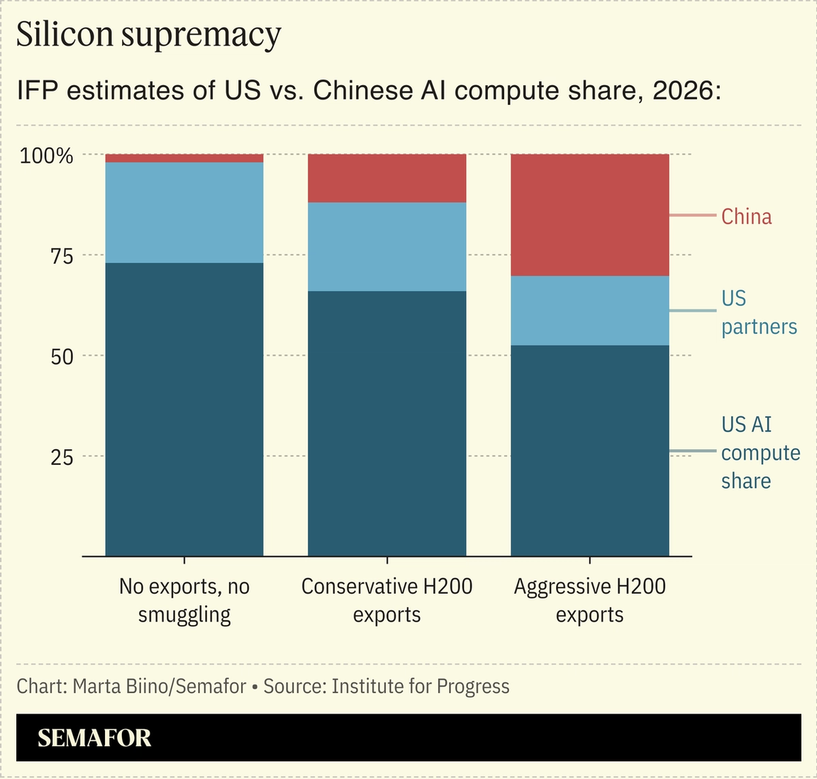 A chart showing IFP estimates of US vs. Chinese AI compute share, 2026.