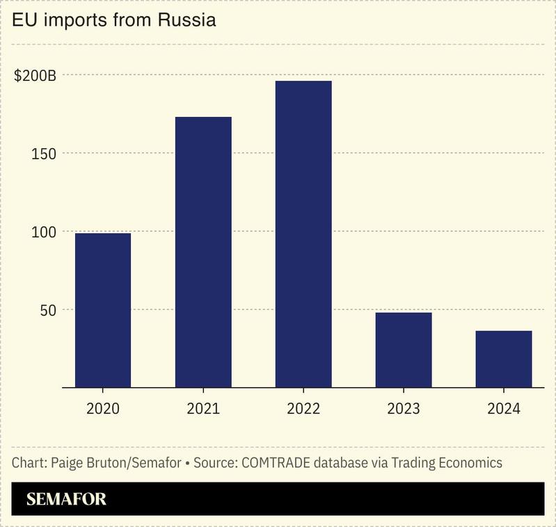 A chart showing EU imports from Russia