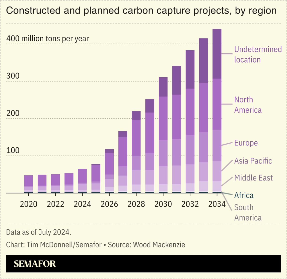 A chart showing constructed and planned carbon capture project by region.