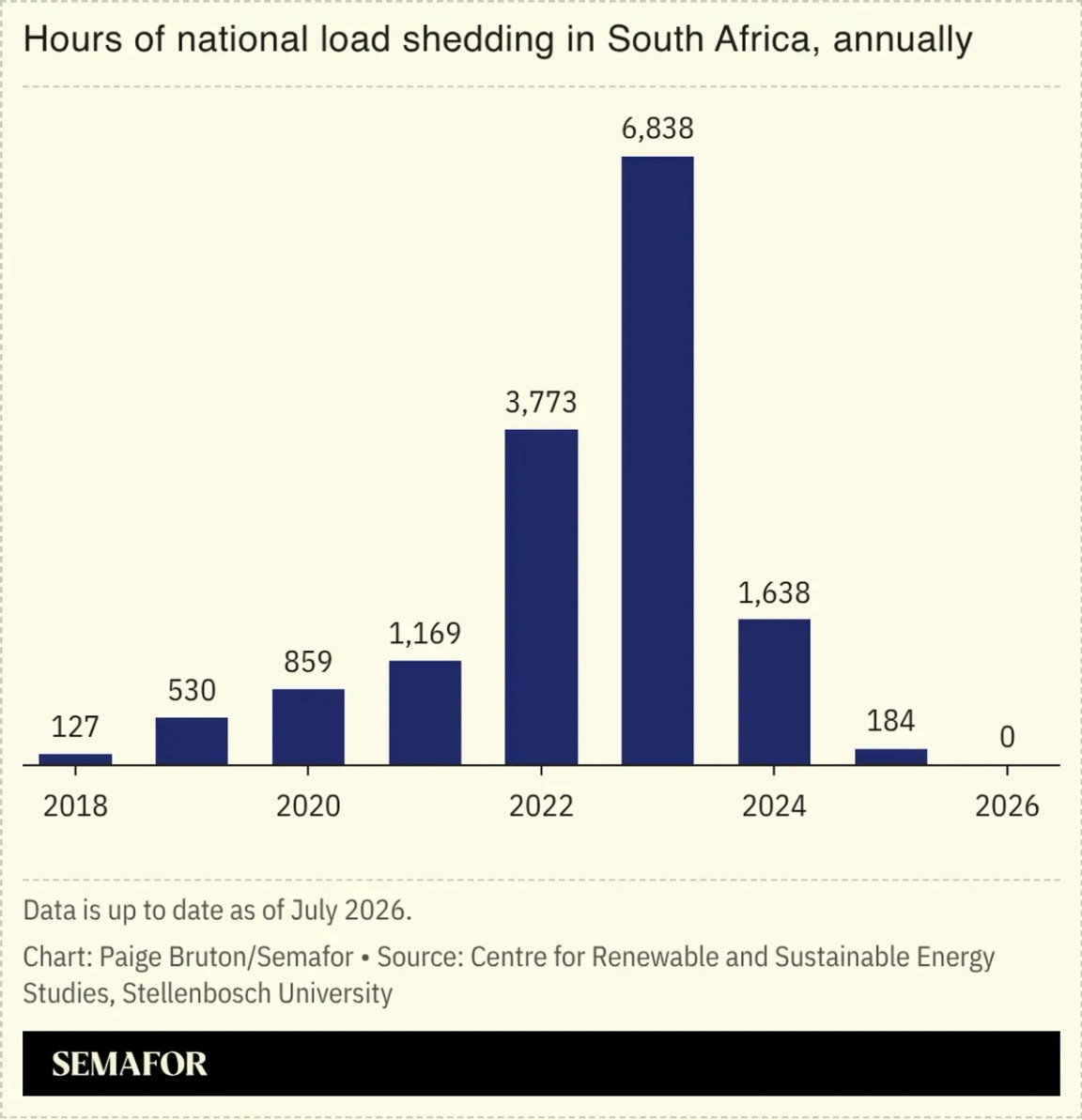 Annual hours of national load shedding in South Africa