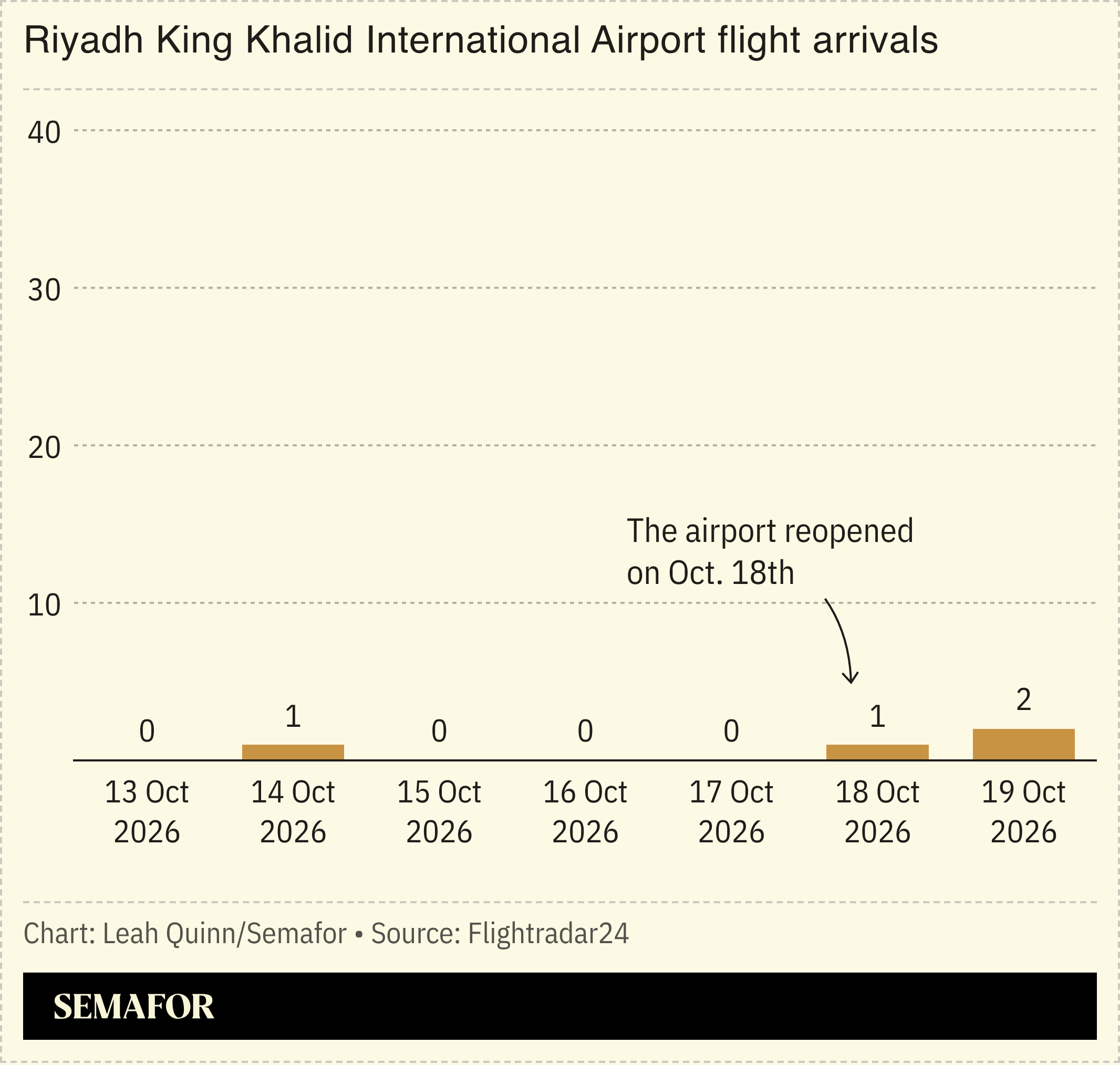 Chart showing flight landings at Riyadh King Khalid International Airport in the last week