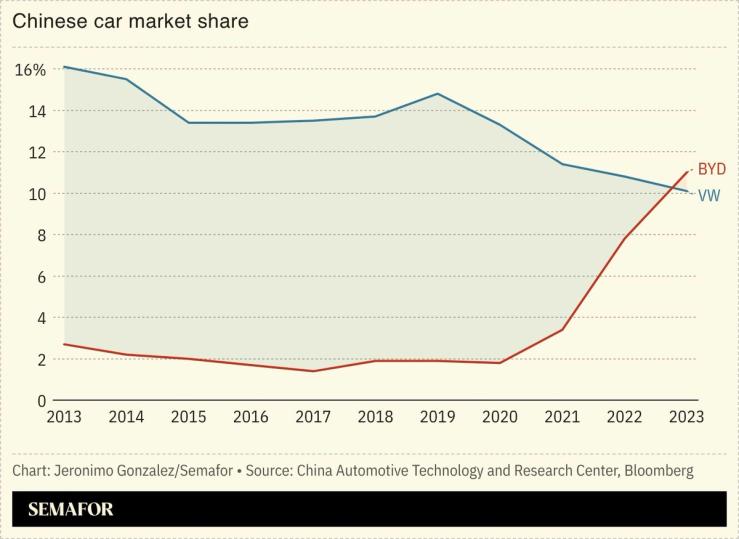 A chart showing VW and BYD’s market share.