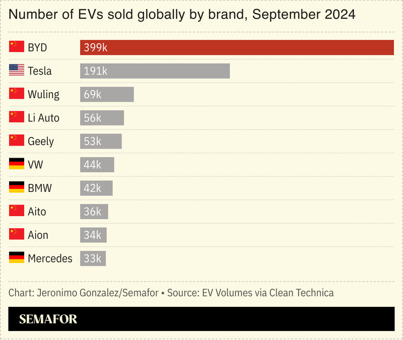 A chart showing the number of EVs sold globally, by brand