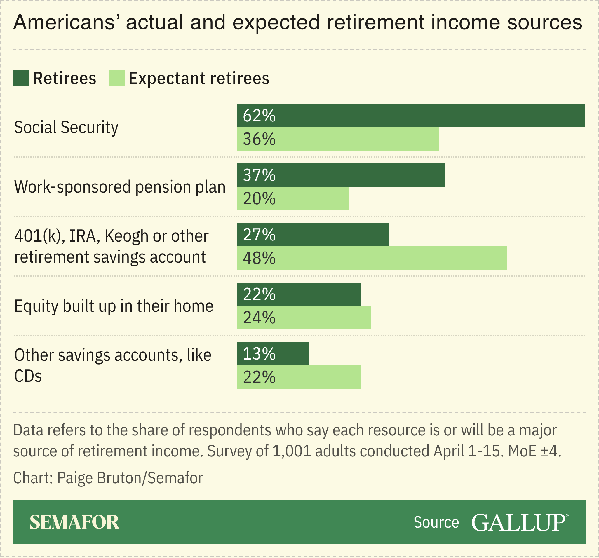 A chart showing which sources of income American retirees or expectant retirees see as major for them, based on a survey.