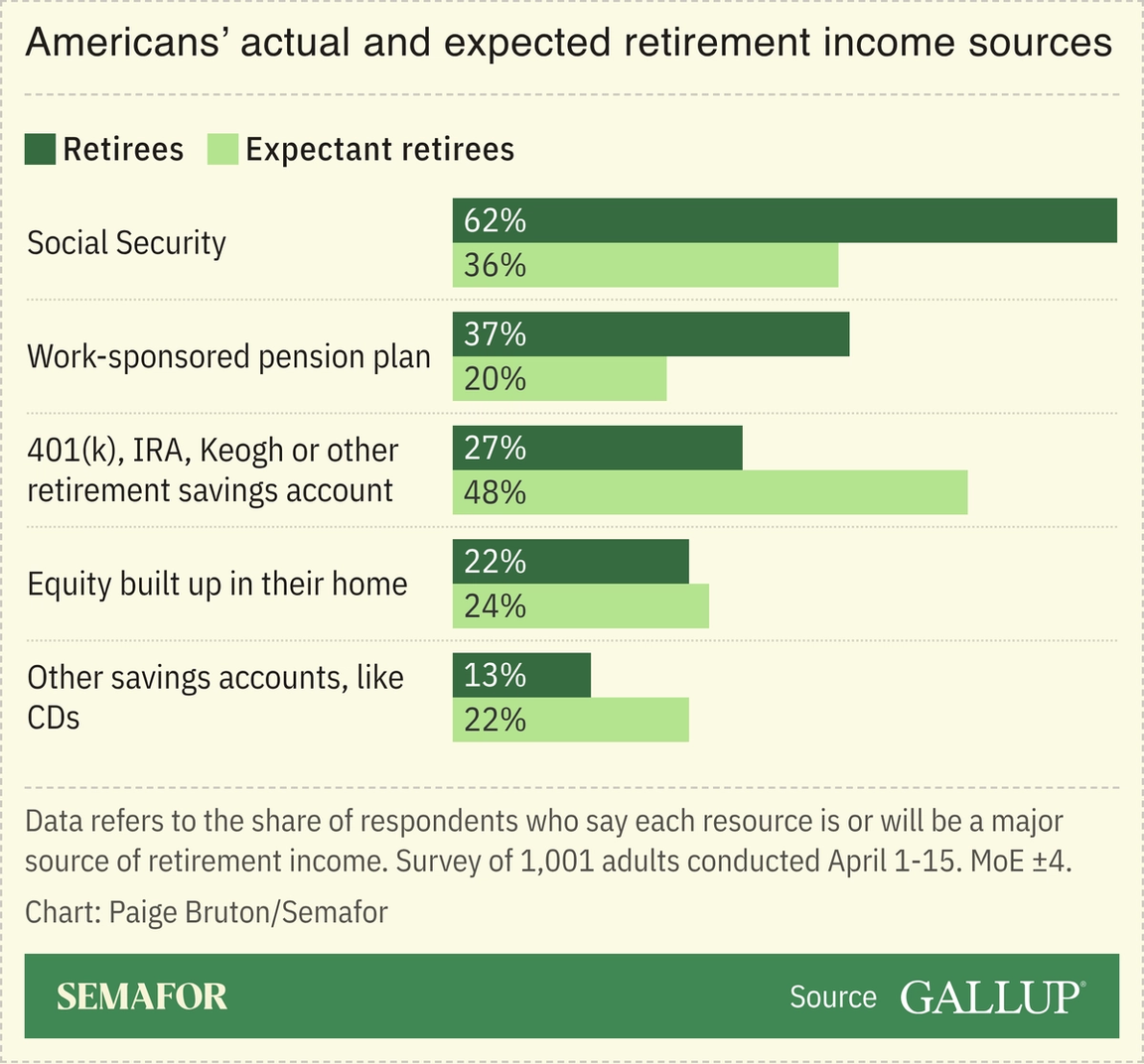 A chart showing which sources of income American retirees or expectant retirees see as major for them, based on a survey.