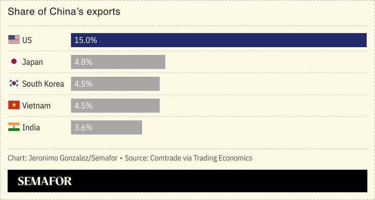 A chart showing China’s biggest export markets