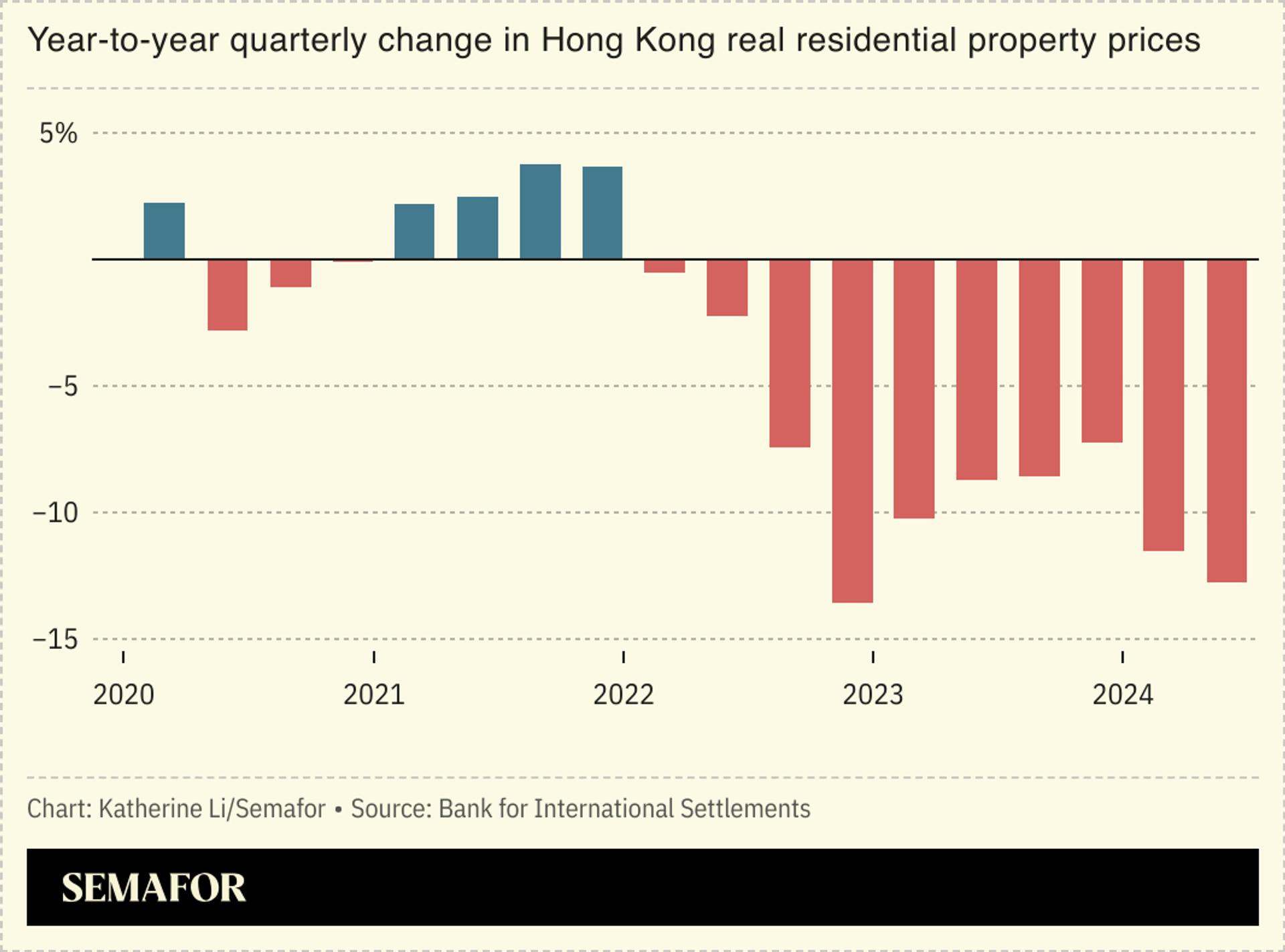 Percentage change in real property prices in Hong Kong.