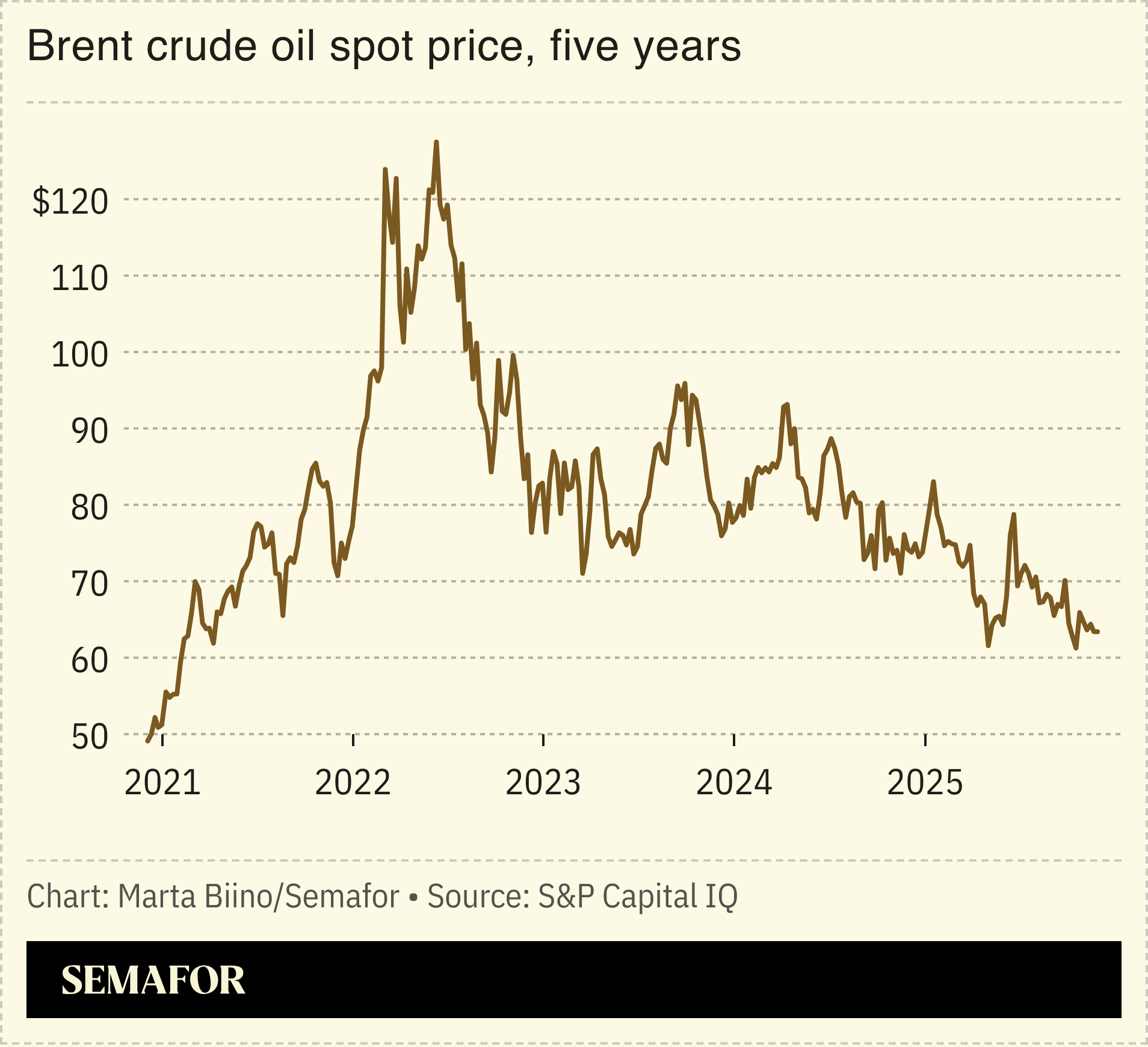 A chart showing brent crude oil spot price over five years.