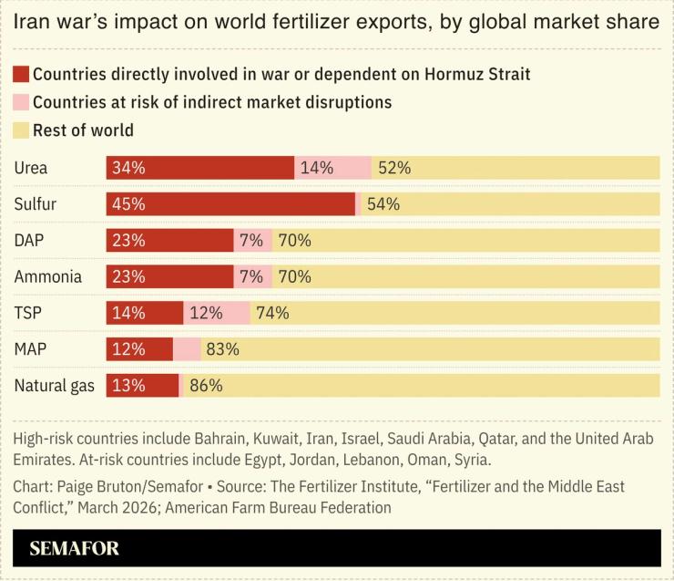A chart showing the Iran war’s impact on world fertilizer exports.