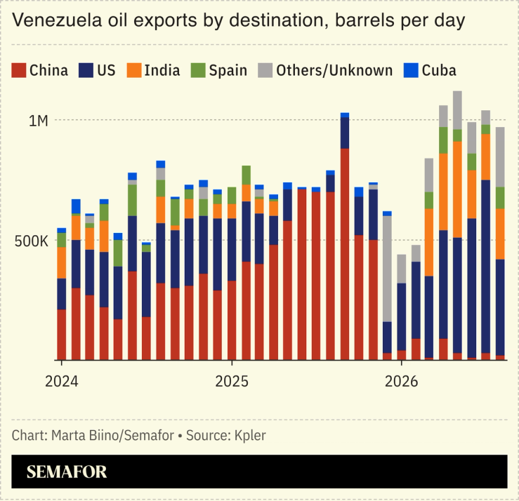 A chart showing Venezuela’s oil exports in barrels per day.