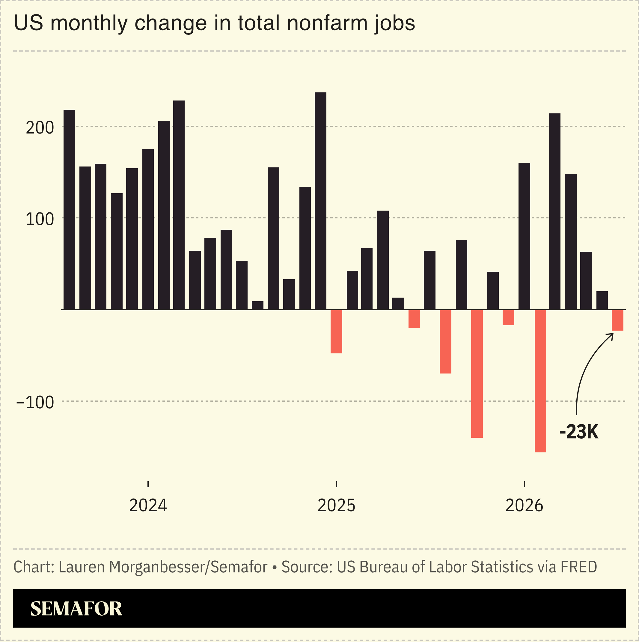 US monthly change in total nonfarm jobs