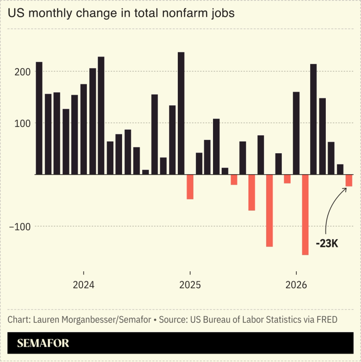 US monthly change in total nonfarm jobs