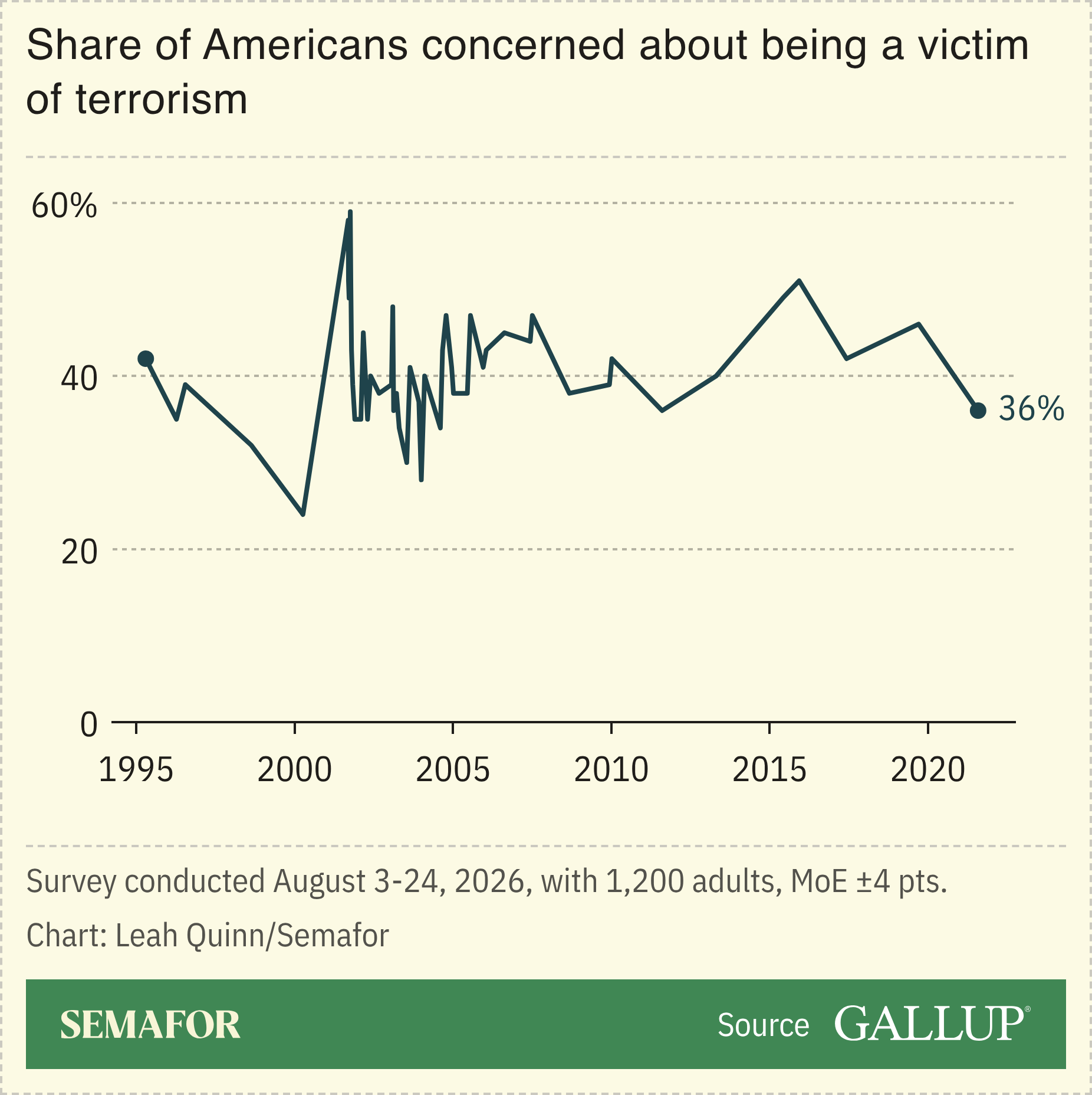 A chart showing the share of Americans concerned about being victims of terrorism.