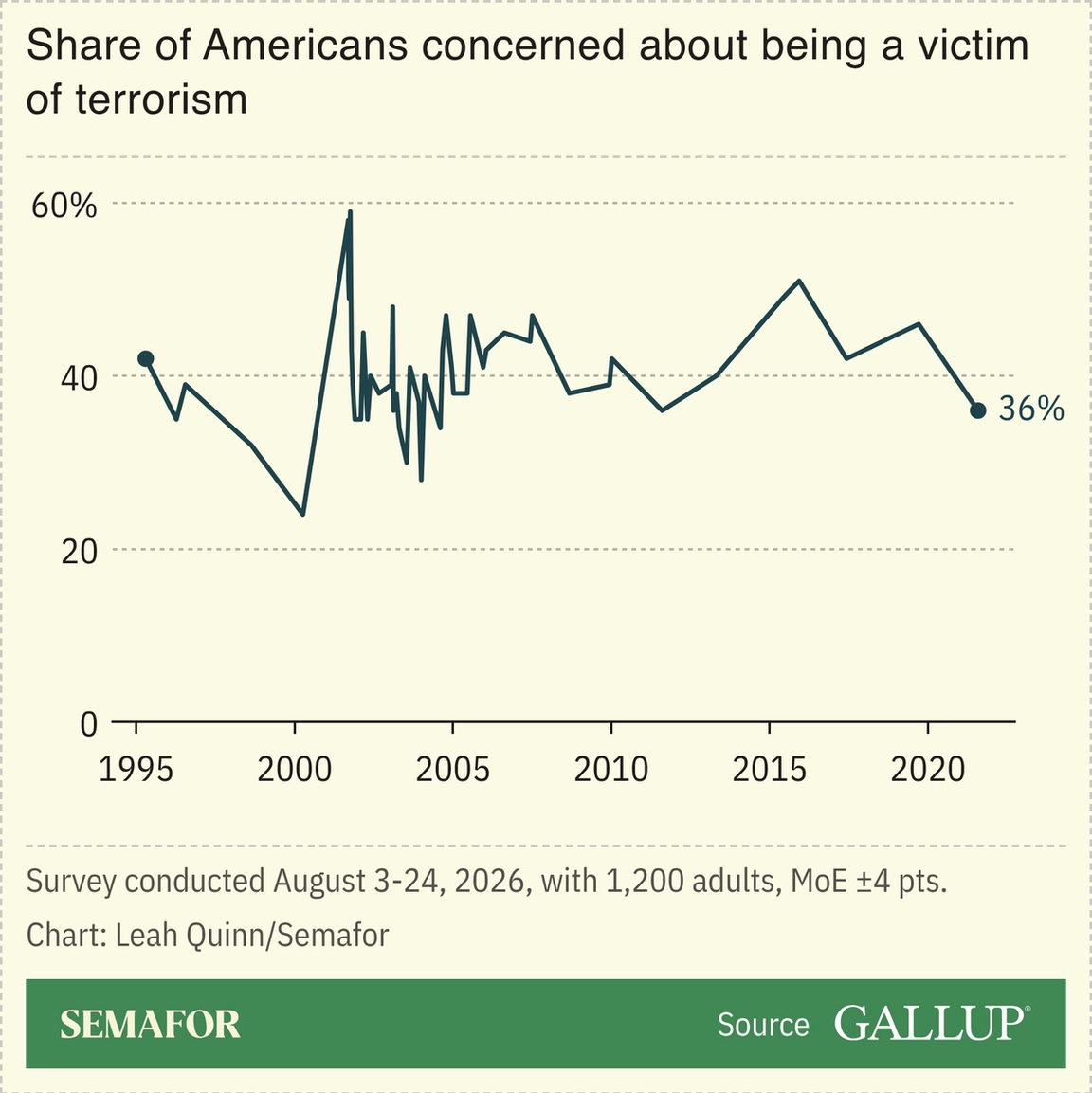 A chart showing the share of Americans concerned about being victims of terrorism.