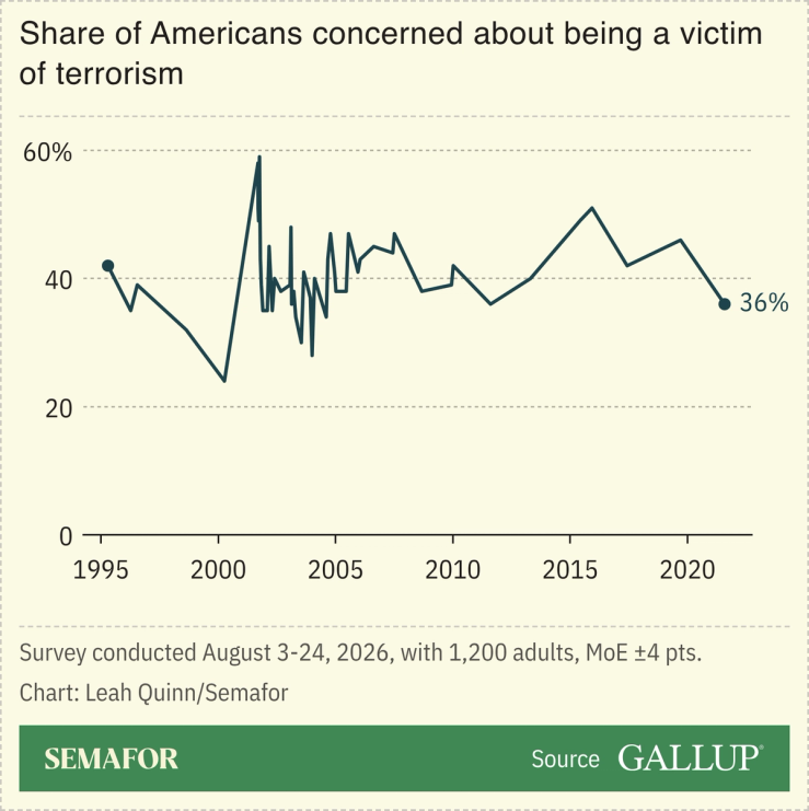 A chart showing the share of Americans concerned about being victims of terrorism.