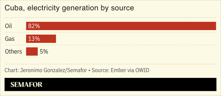 A chart showing Cuba’s share of electricity by source.