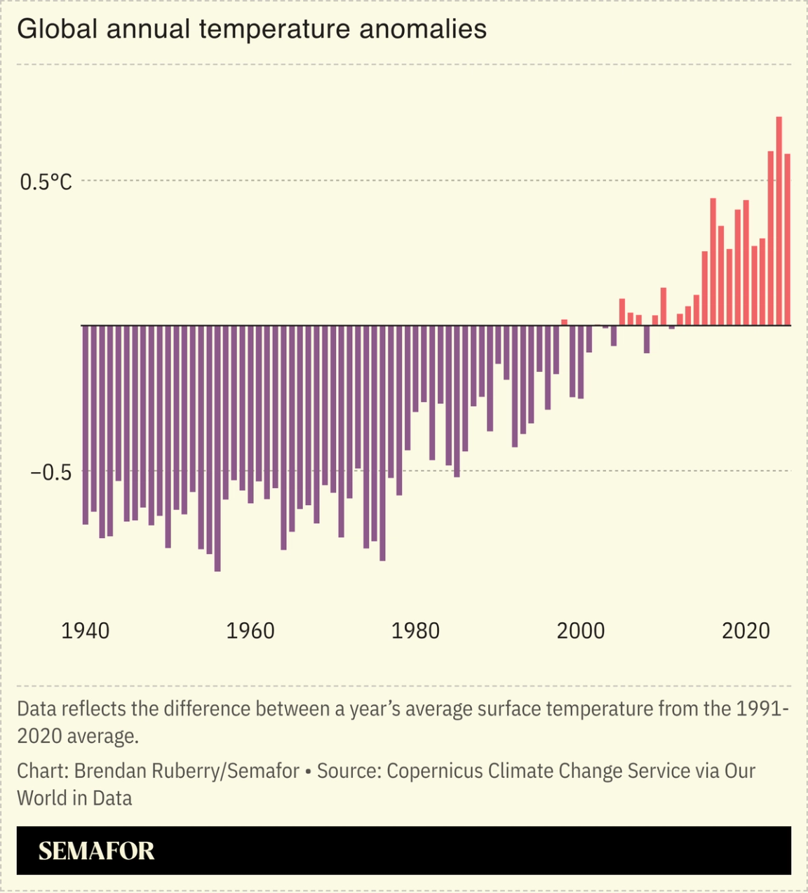 Chart showing global annual temperature anomalies