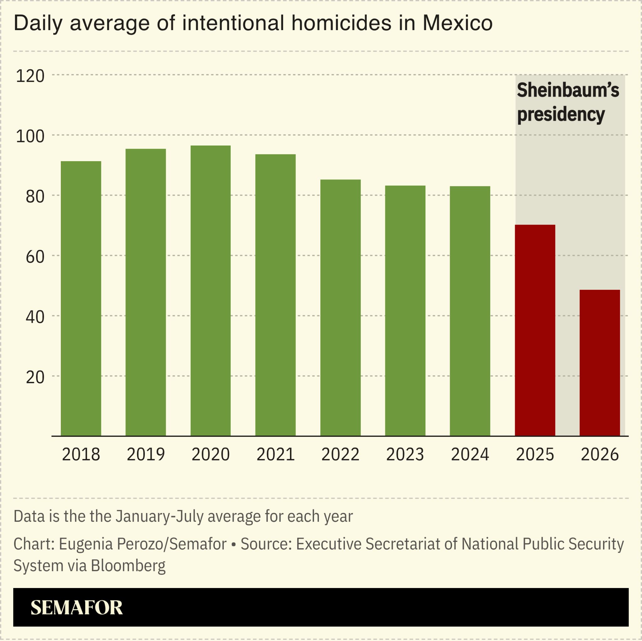 A chart showing the daily average of intentional homicides in Mexico.  
