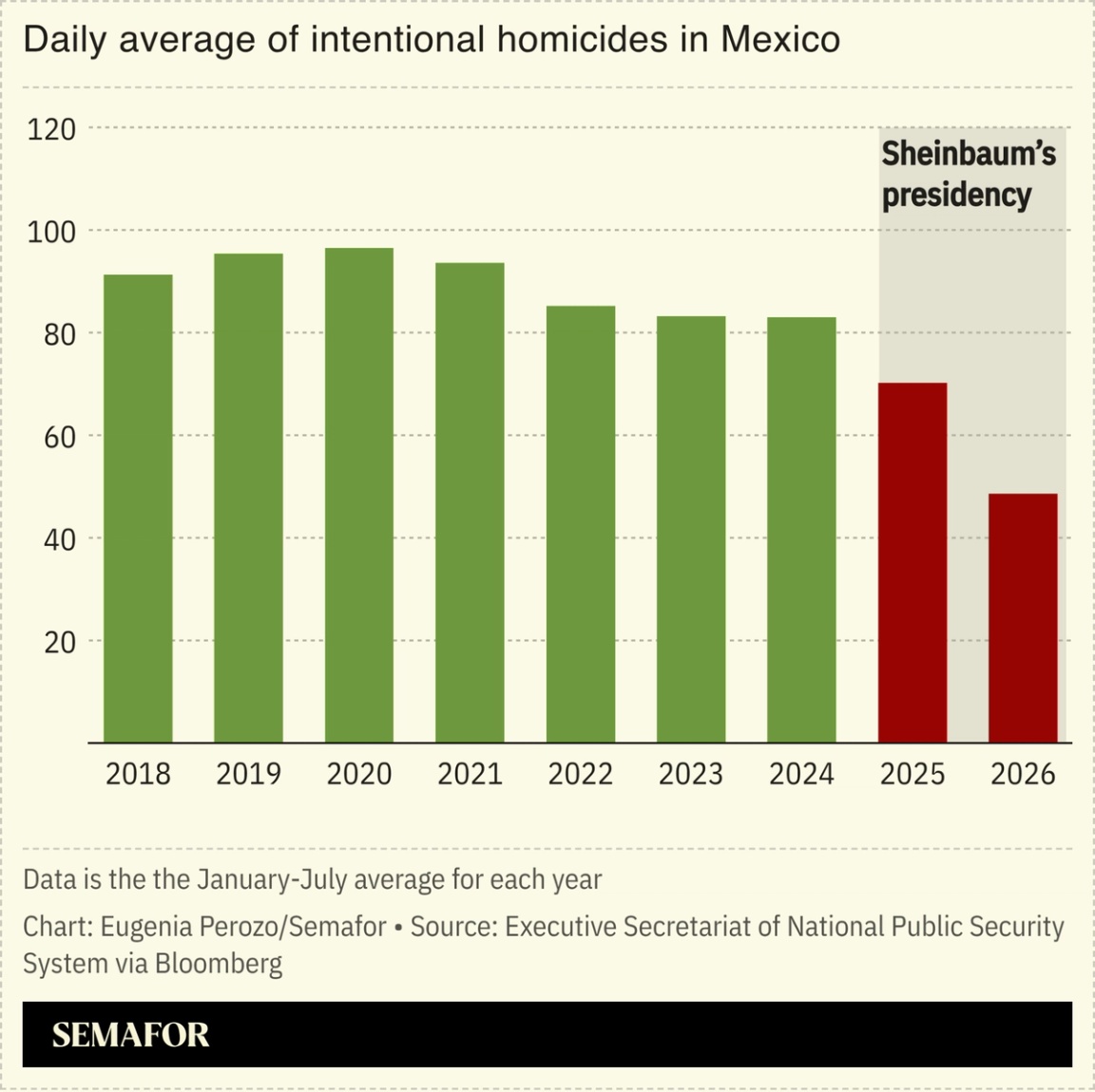 A chart showing the daily average of intentional homicides in Mexico.