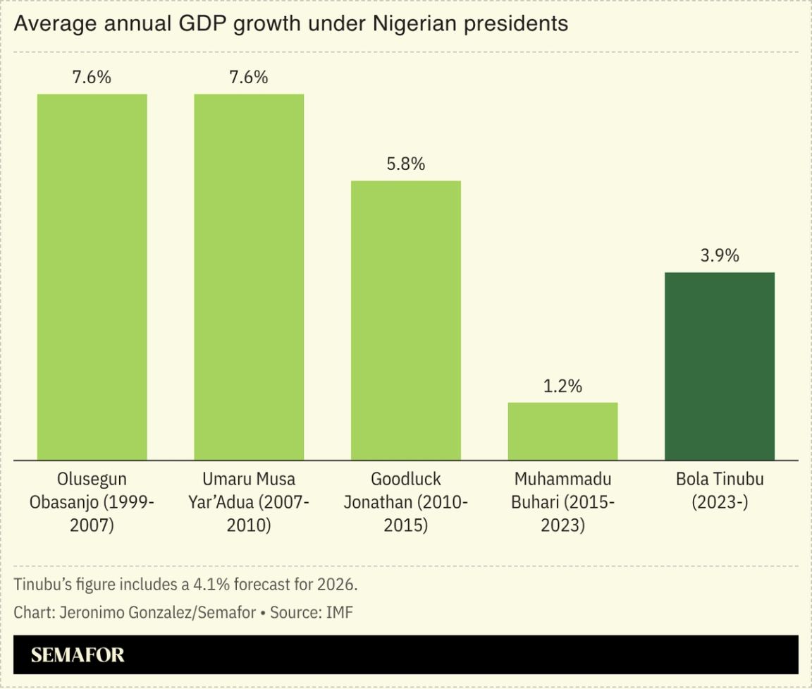 A chart showing the average annual GDP growth under Nigerian presidents.