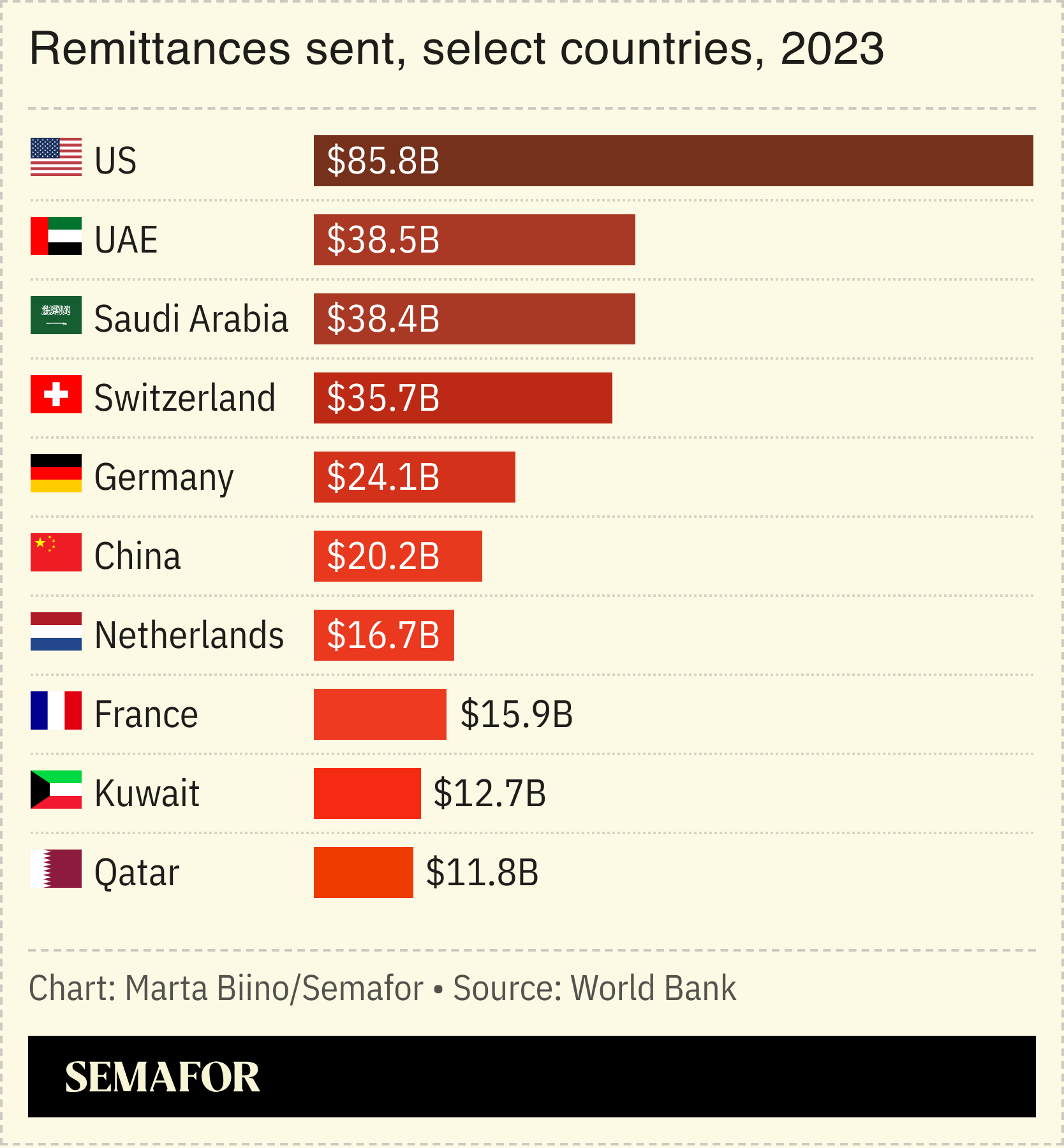 A chart showing remittances by country in 2023.