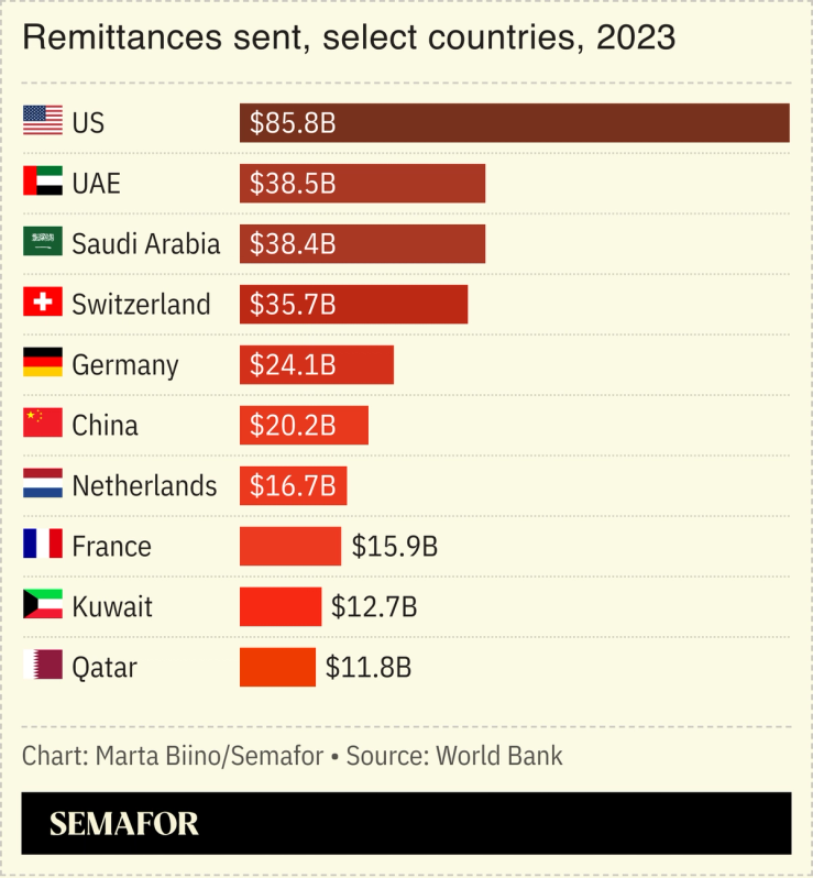 A chart showing remittances by country in 2023.