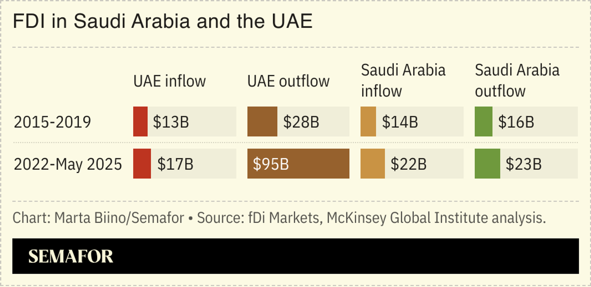 UAE surges as a global investor as Saudi net outflows stall | Semafor