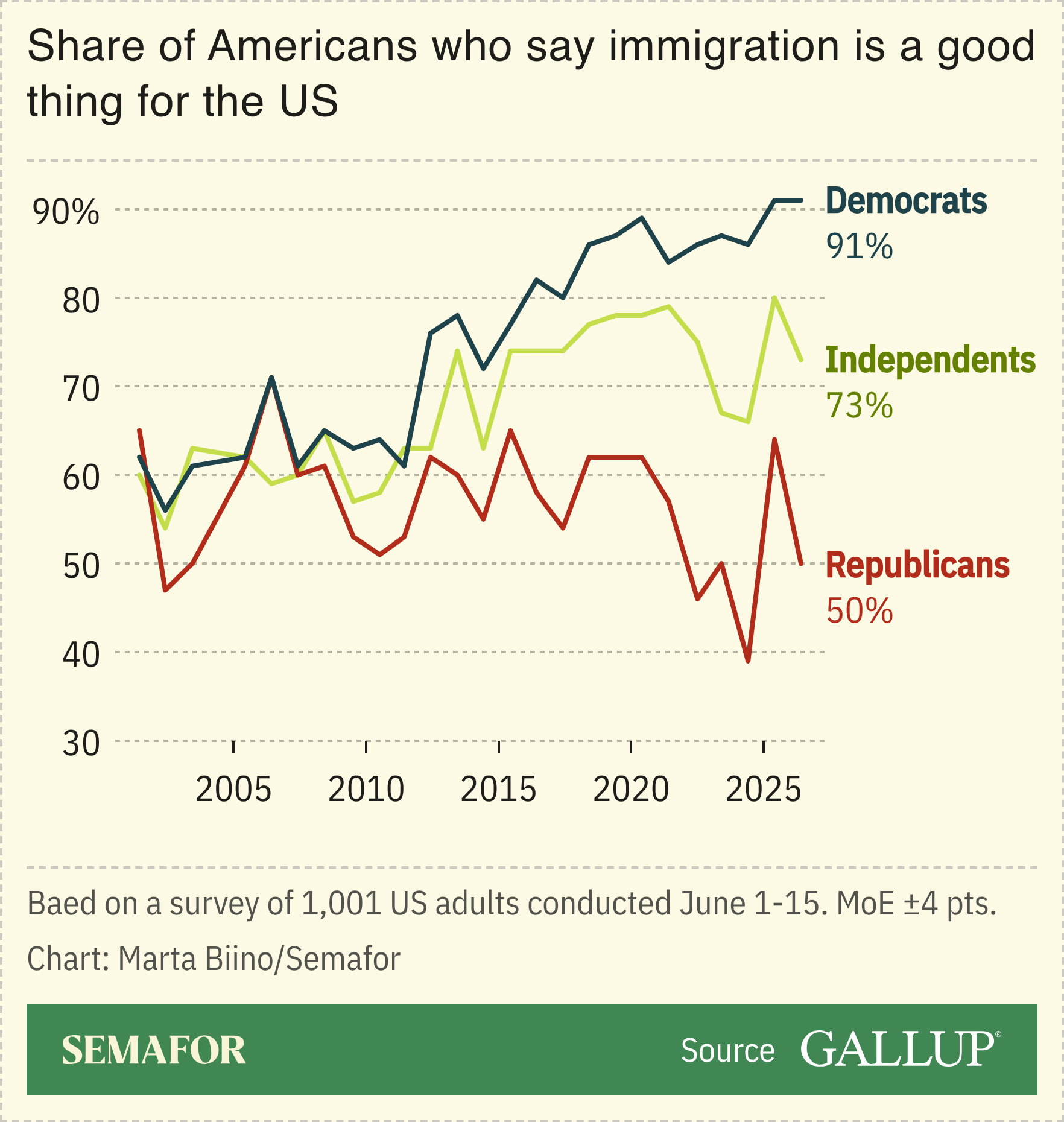 A chart showing the share of Americans who say immigration is a good thing, based on a survey.