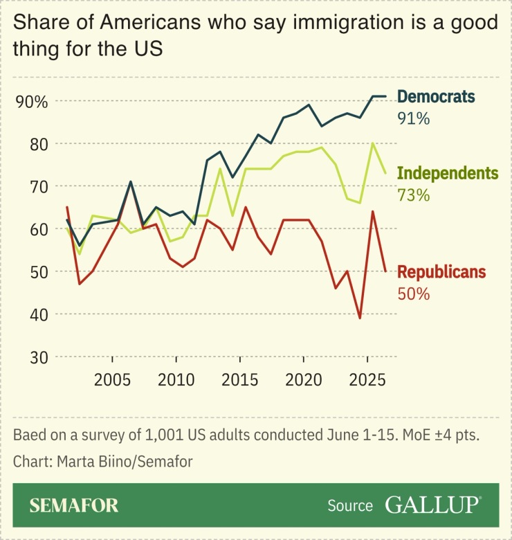 A chart showing the share of Americans who say immigration is a good thing, based on a survey.
