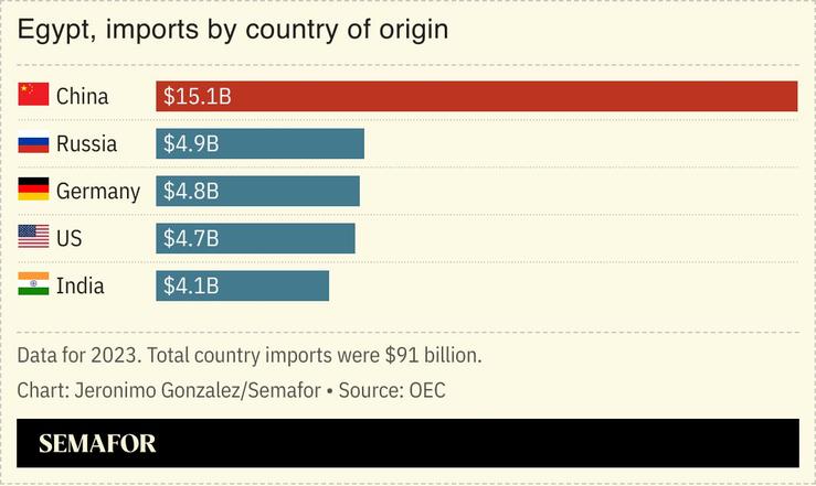 A chart showing Egypt’s imports by country of origin