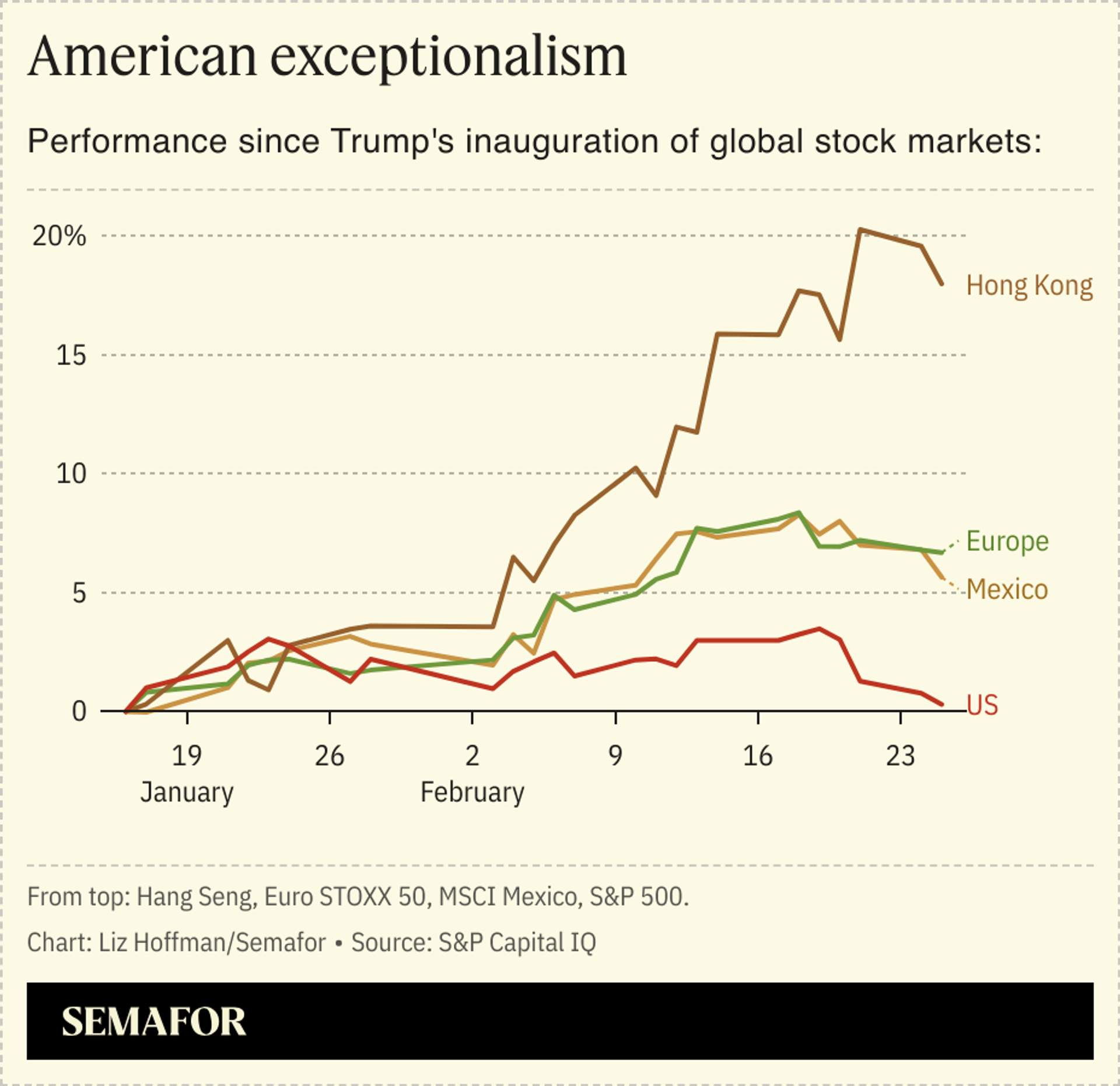 A chart showing the performance of stock markets in the US, Europe, Mexico, and Hong Kong since Trump’s inauguration.