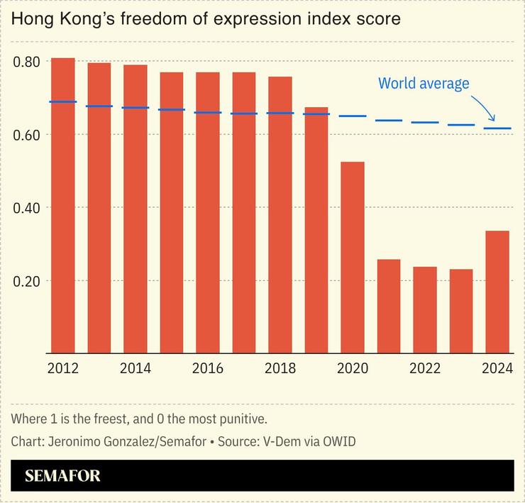 A chart showing Hong Kong’s freedom of expression index.
