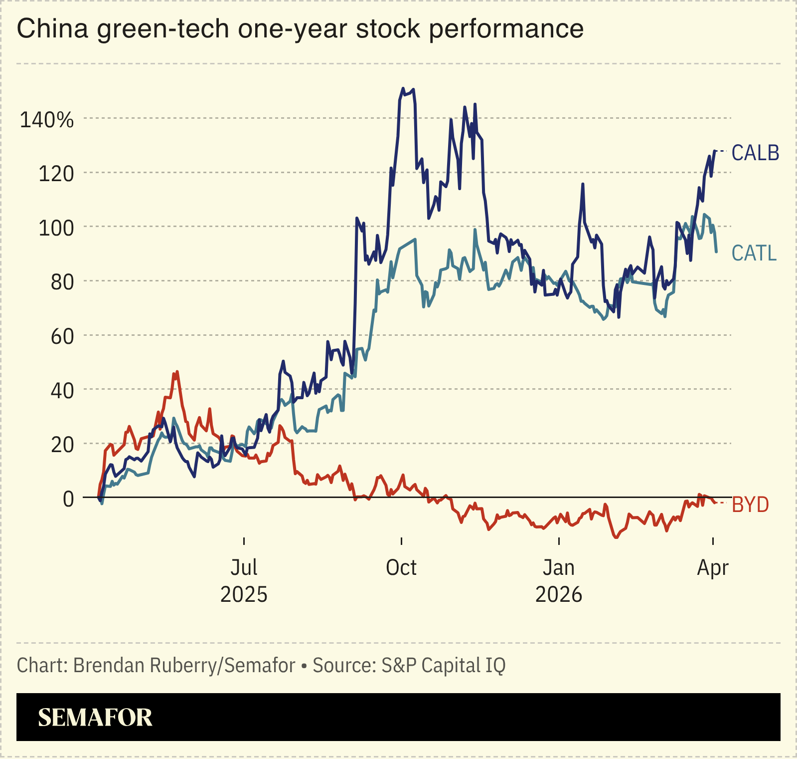 One-year China clean-tech stock performance chart