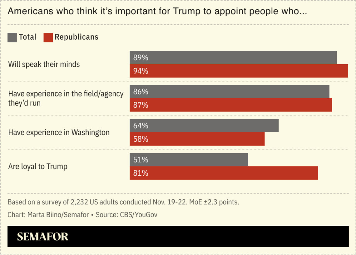 A chart showing the percent of Americans who think it’s important for Trump to appoint people who are loyal to him, will speak their minds, or have experience in a specific agency or in DC broadly