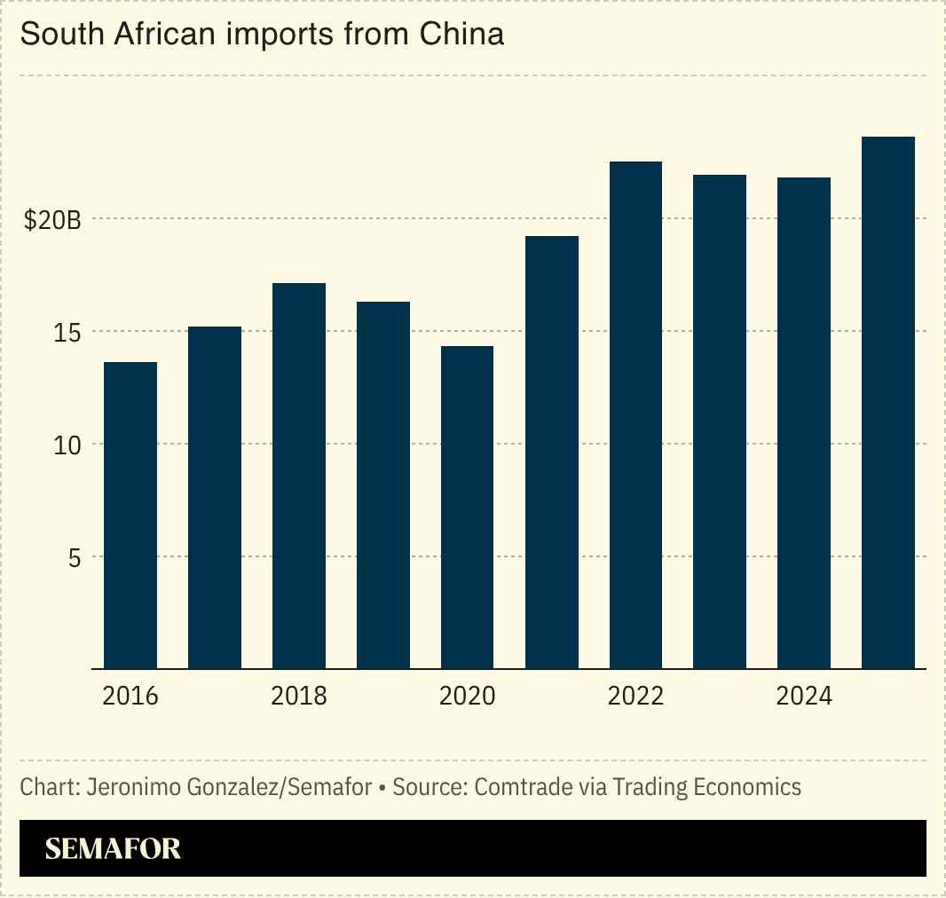 A chart showing South African imports from China. 