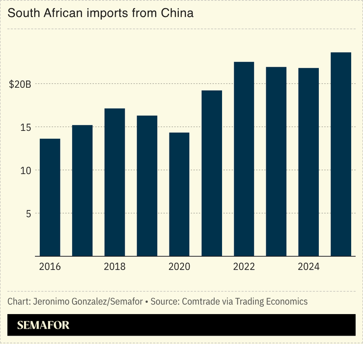 A chart showing South African imports from China.