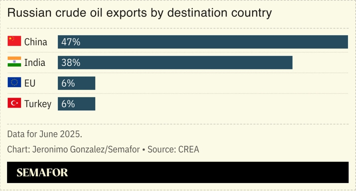 A chart showing Russian crude oil exports by destination country.