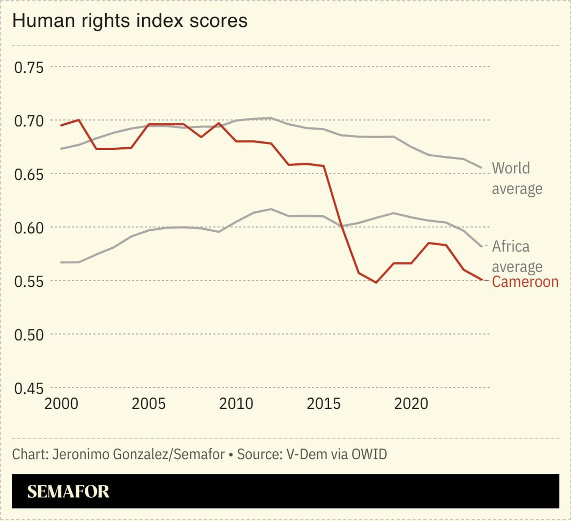 A chart showing Cameroon’s human rights index scores. 
