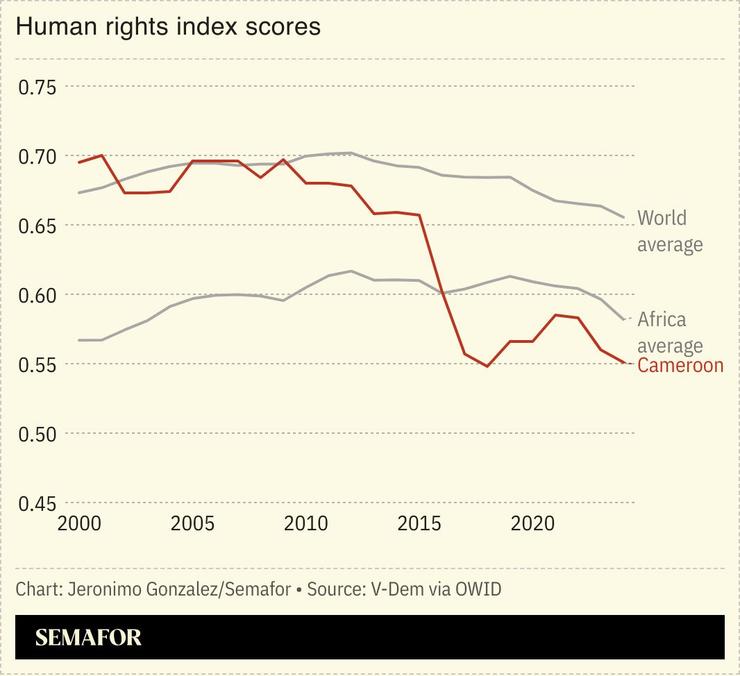 A chart showing Cameroon’s human rights index scores.