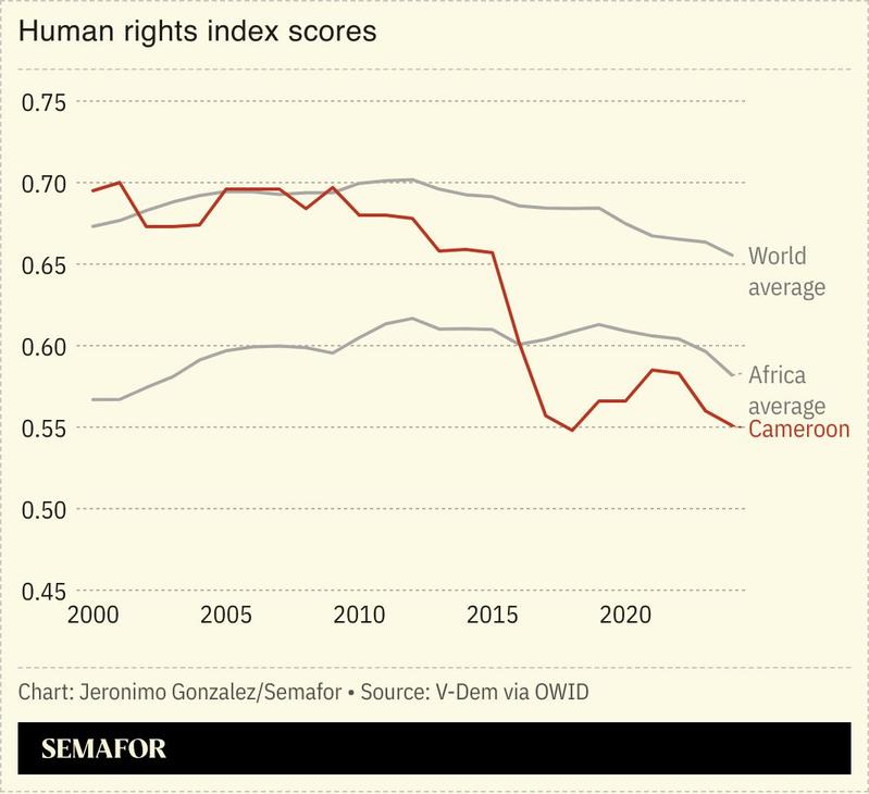 A chart showing Cameroon’s human rights index scores.