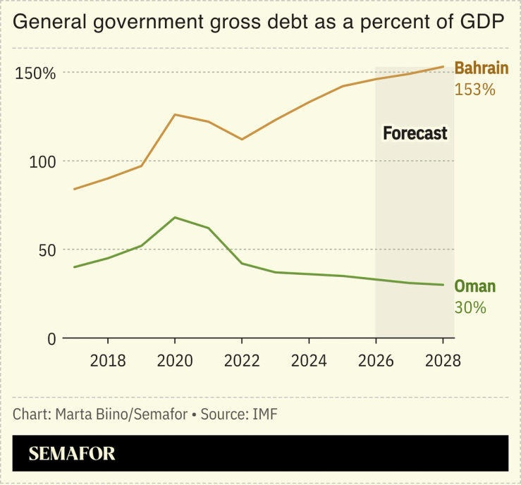 A chart showing the debt as a percentage of GDP for Oman and Bahrain.